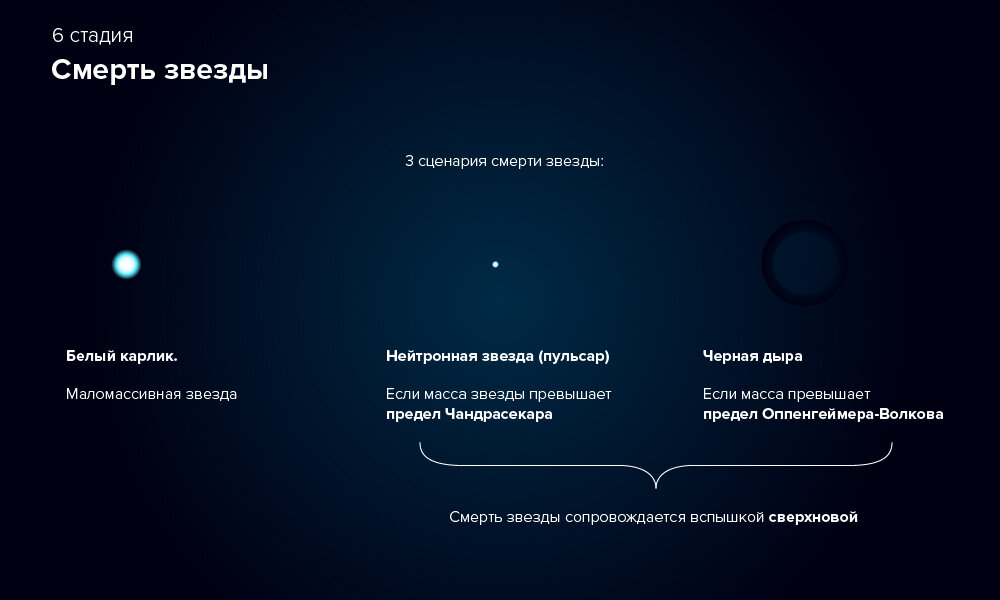 Презентация белые карлики нейтронные звезды пульсары и черные дыры