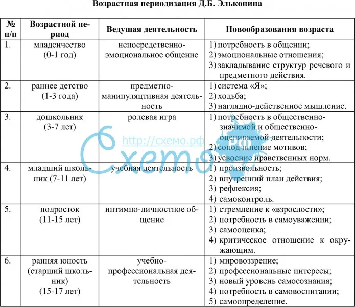 Личностные новообразования в раннем возрасте схема