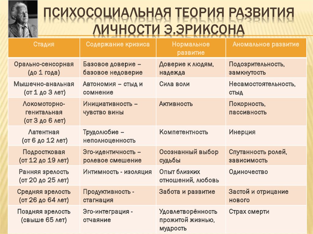 Общая схема возрастного развития от рождения до юности