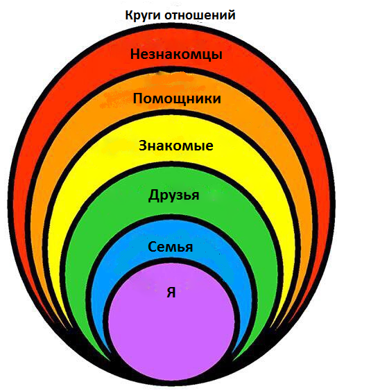 Схема круги доверия