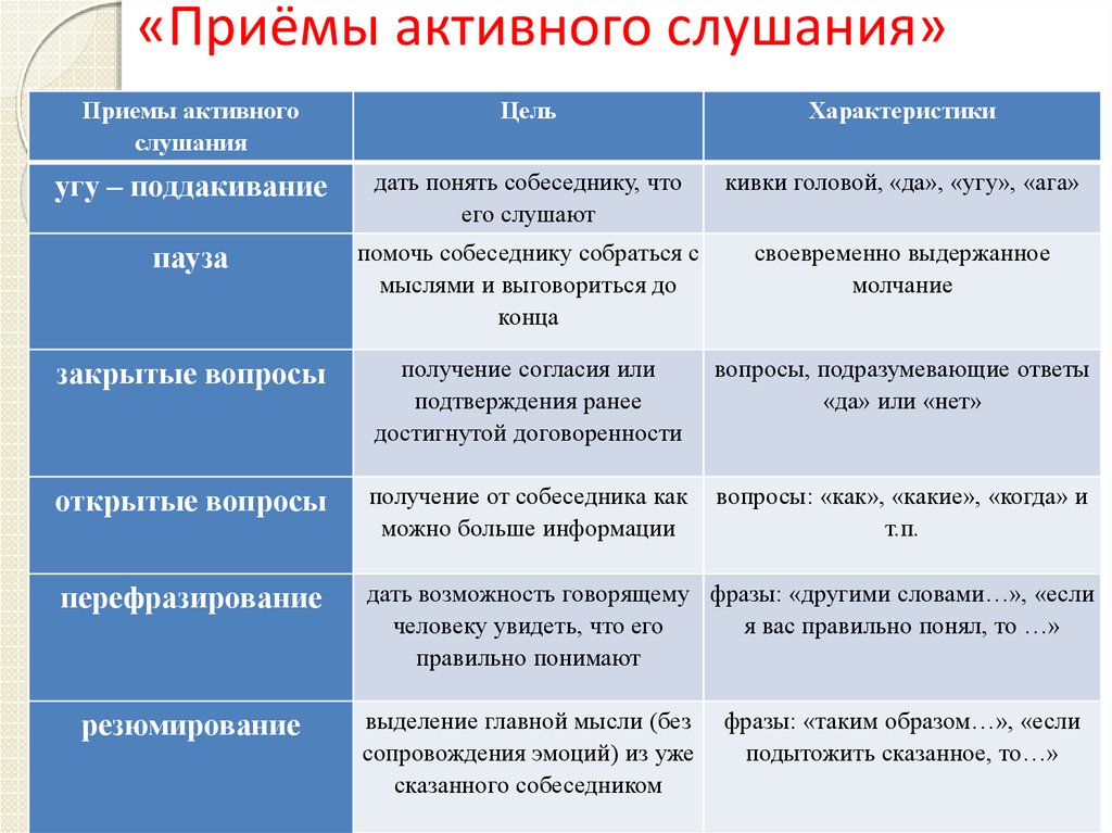 Активное слушание презентация