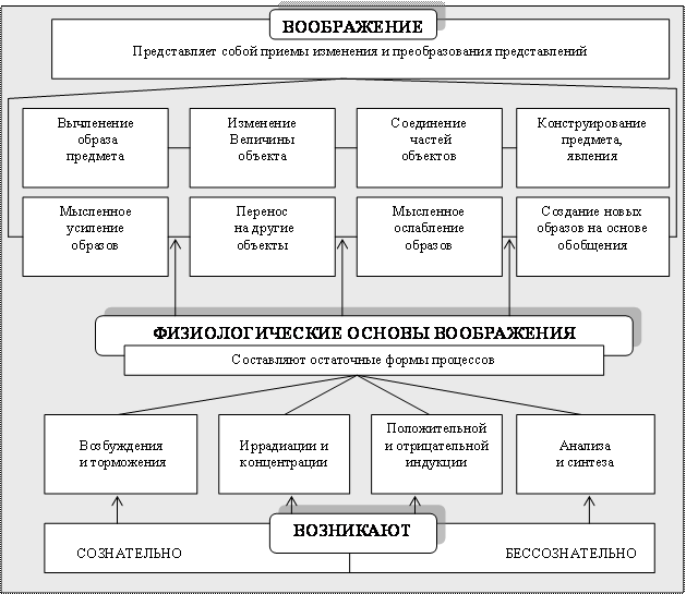 Образы воображения в психологии. Свойства воображения в психологии схема. Особенности процесса воображения. Физиологические основы воображения. Воображение в психологии схема.