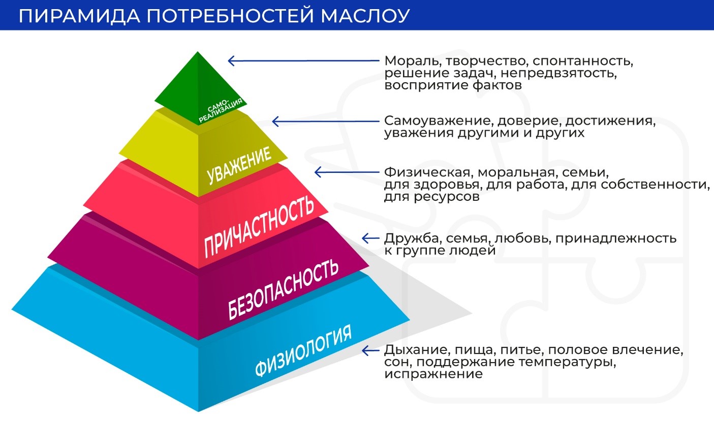 Пирамида ⚠️ потребностей маслоу: первичные и вторичные виды, какой высший уровень в иерархии