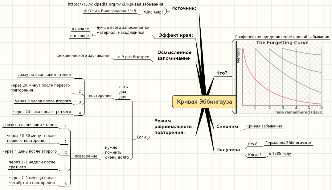 Интервальное запоминание схема