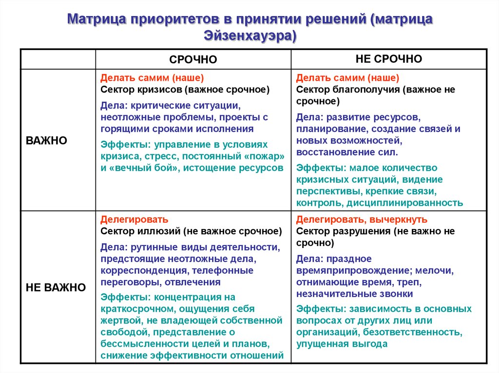 Матрица целей и методов проекта