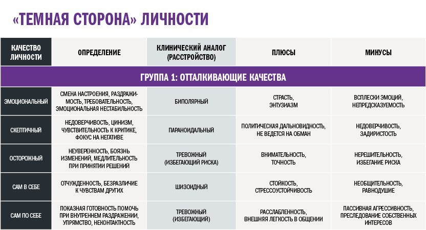 Тест на темное ядро личности - темная триада: манипулирование, эгоцентризм, асоциальность