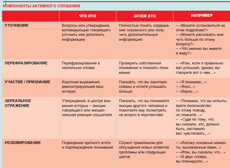 Процесс активного слушания схема