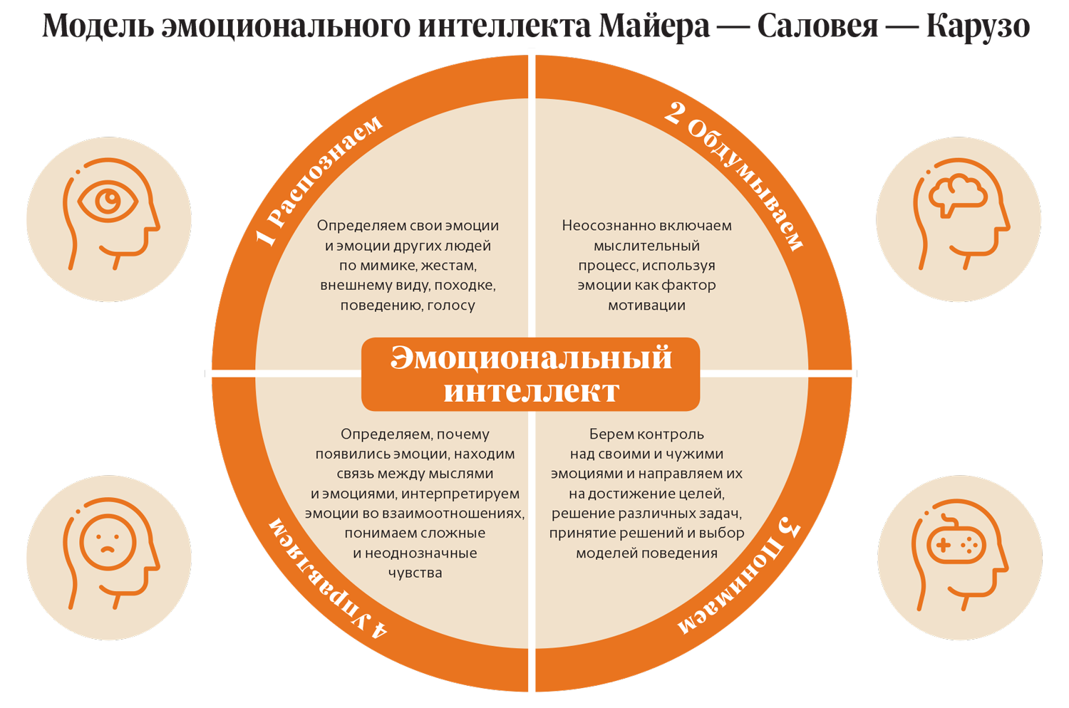 Управляй д. Эмоциональный интеллект и интеллектуальный интеллект. Развитие эмоционального интеллекта. Квадрат эмоционального интеллекта. Как развить эмоциональный интеллект.