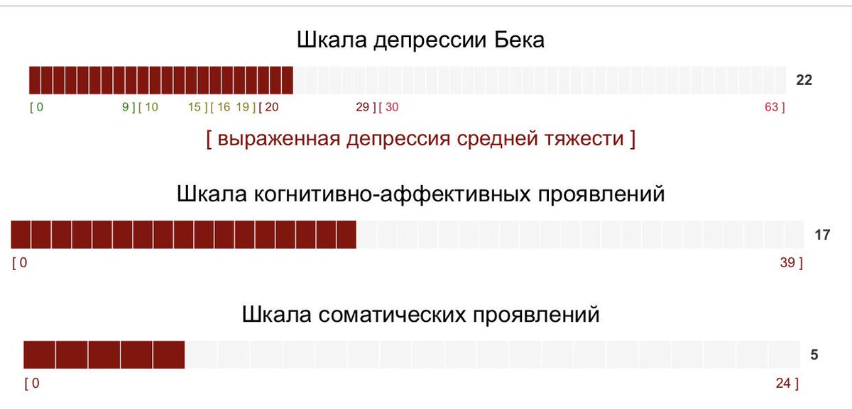 Тест на глубокую депрессию