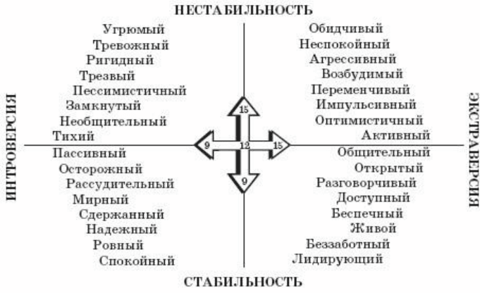 Психологический портрет темперамента. Схема Айзенка темперамент. Схема личности Айзенка. Тест Айзенка схема. Схема типов темперамента по Айзенку.