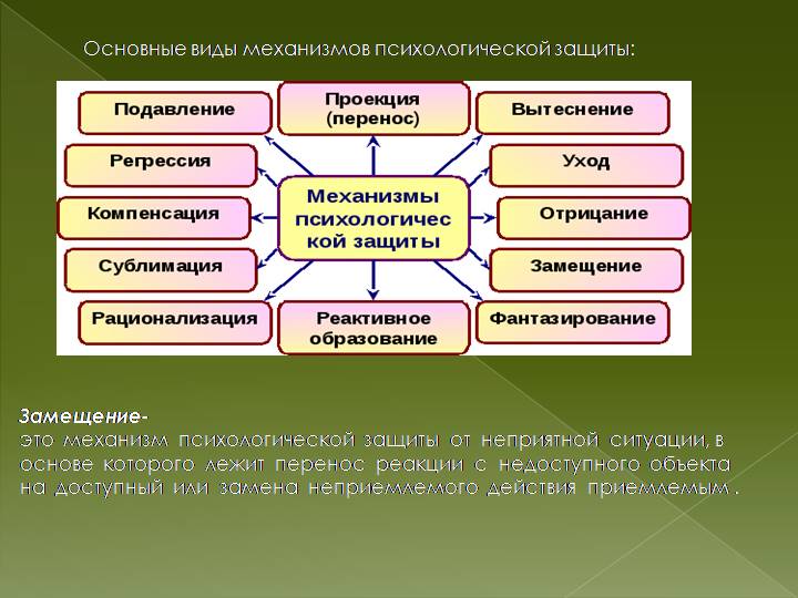 Механизмы психологической защиты картинки