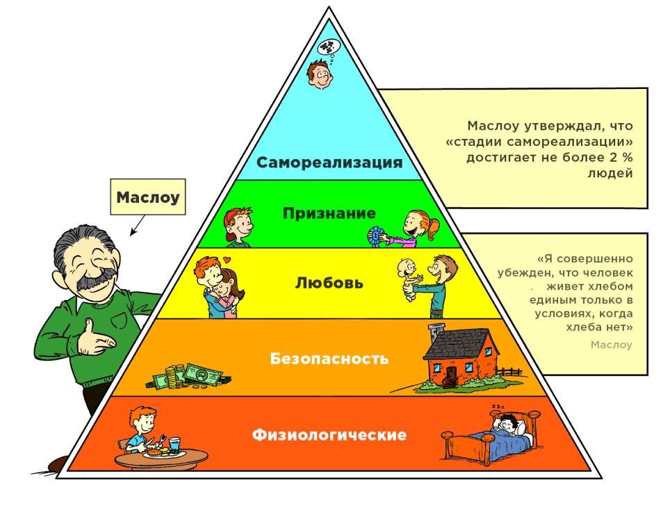 Пирамида потребностей маслоу картинка