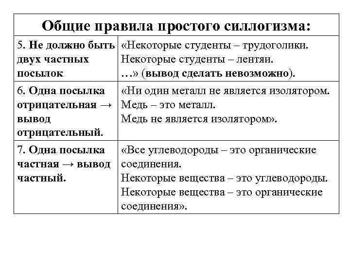 Общие правила силлогизма