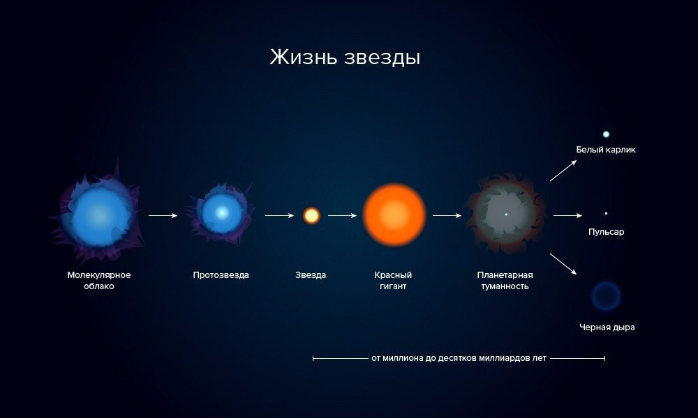 Схема жизненного цикла звезды