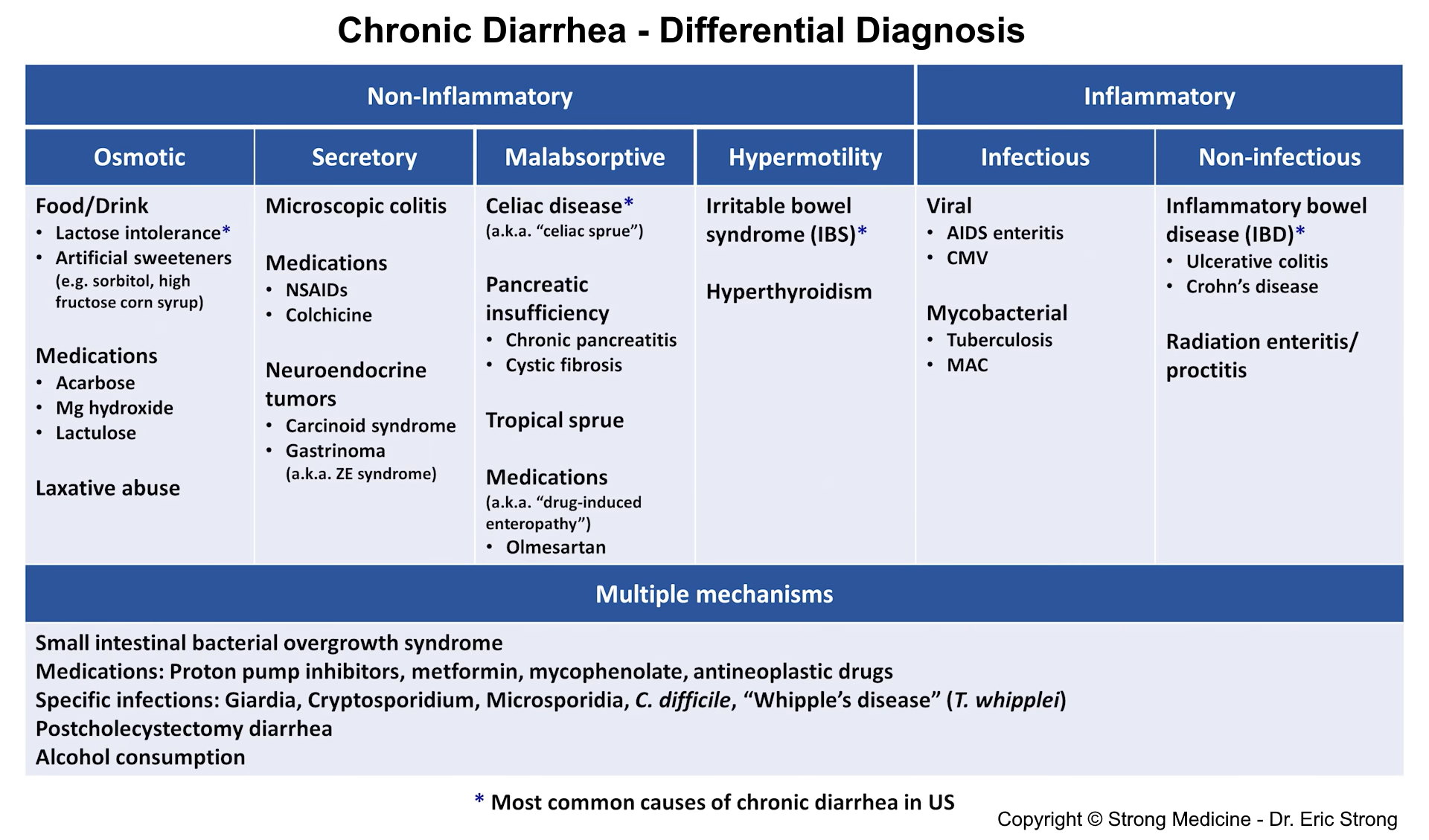 Differential diagnosis of diarrhea