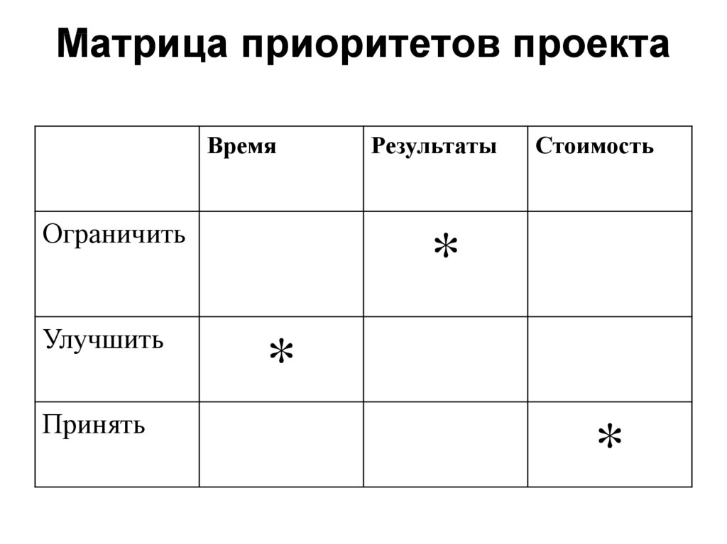 Матрица приоритетов проекта