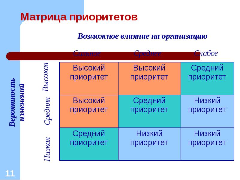 Матрица приоритетов проекта