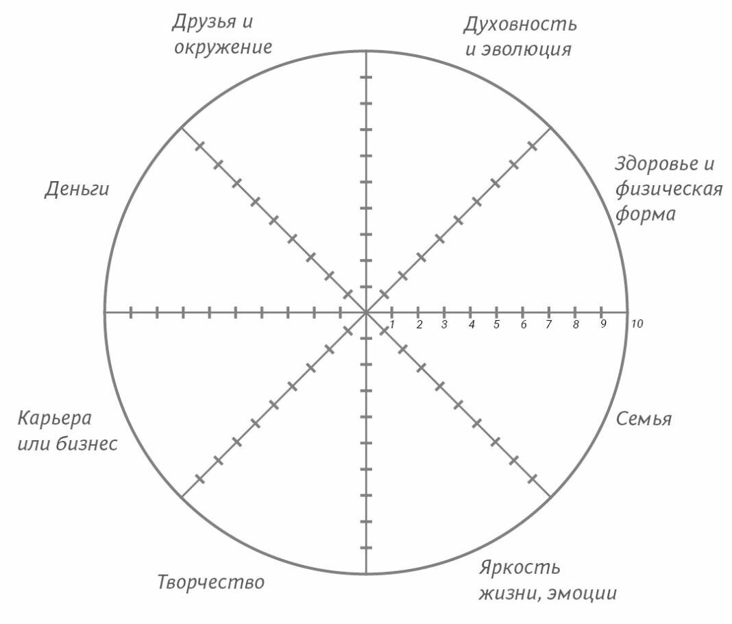 Колесо жизненного баланса онлайн бесплатно нарисовать