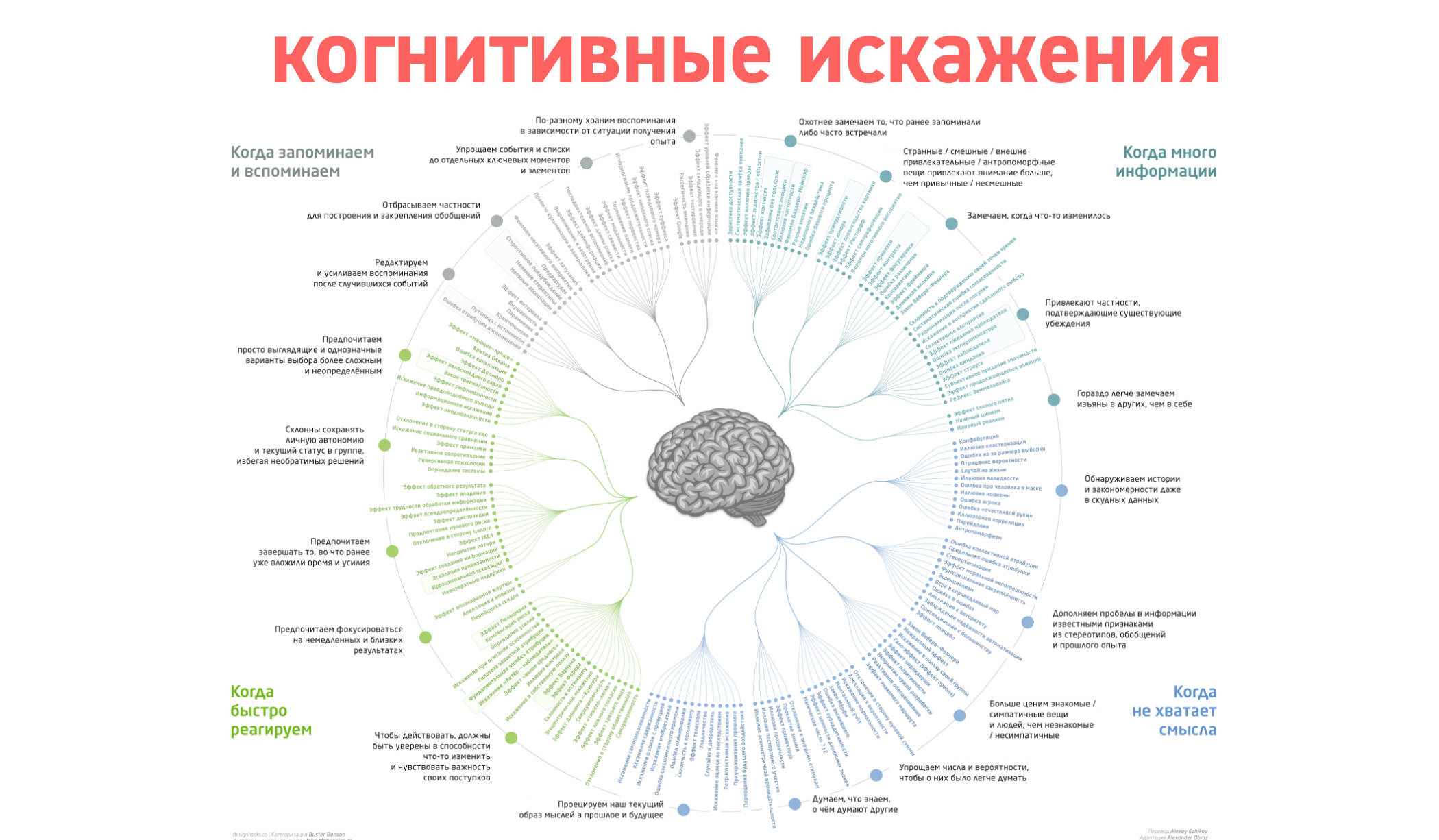 Когнитивные искажения схема в высоком разрешении на русском