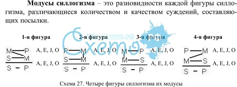 Фигуры силлогизма. Модус 4 фигуры силлогизма. Модусы и фигуры в логике. Фигуры и модусы силлогизма в логике. Правильные модусы фигур силлогизма.