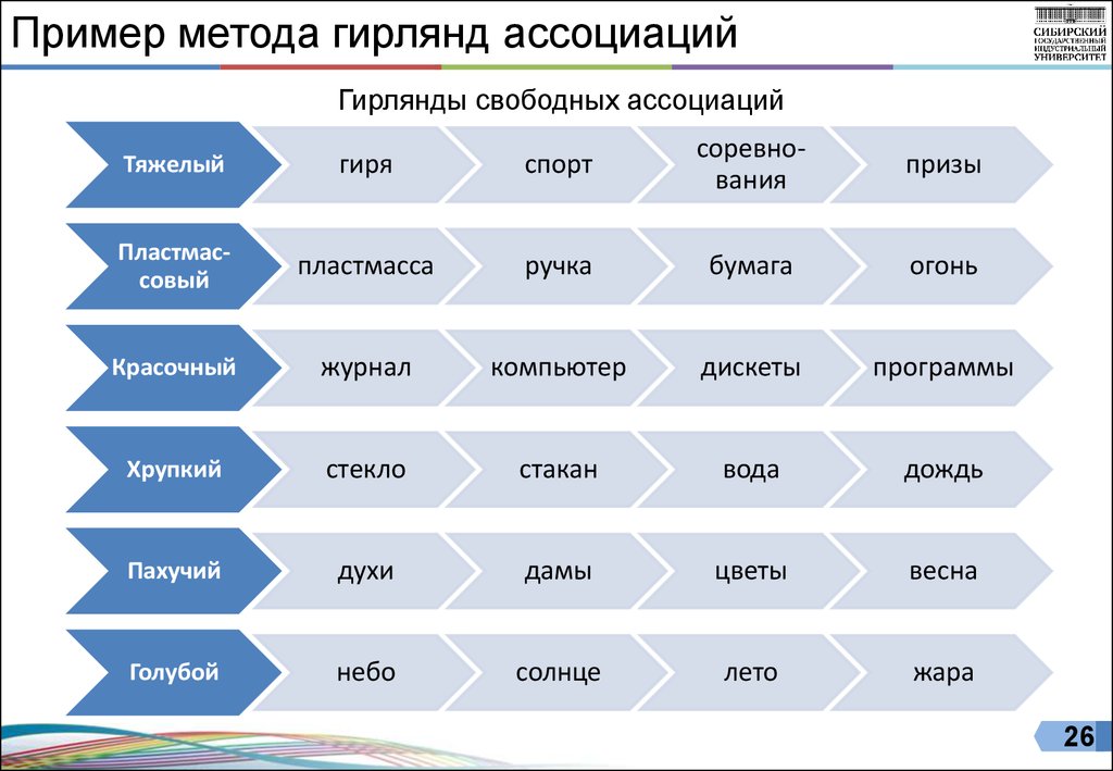 Способ пример. Пример метода гирлянд ассоциаций. Метод ассоциаций пример. Ассоциативные примеры. Пример метода свободных ассоциаций.