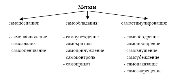 Самопознание план обществознание егэ